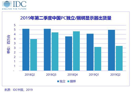 2019年Q2中国PC显示器出货量722.9万台