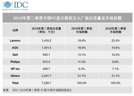 2019年Q2中国PC显示器出货量722.9万台