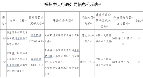 华鑫证券泉州宝洲路证券营业部遭罚24.5万 未按规定识别客户身份