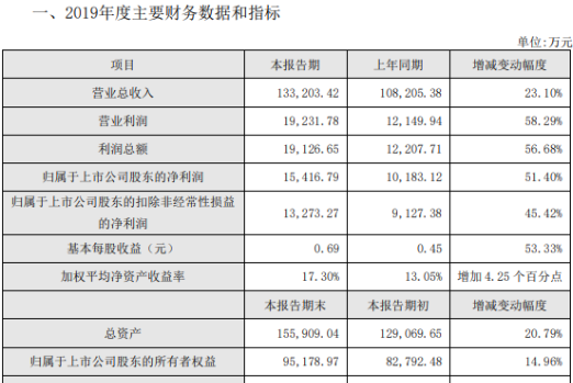 我乐家居(SH:603326)2019年业绩快报：净利润1.54亿元 同比增51%