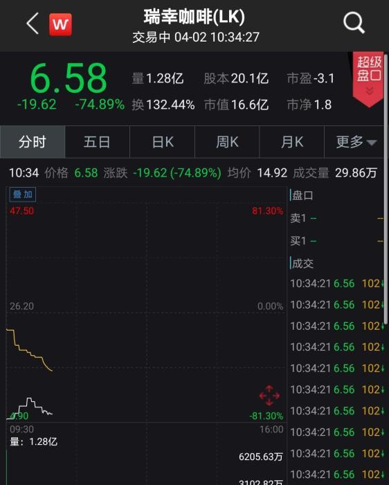 伪造22亿交易！股价暴跌超70%，瑞幸遇危机