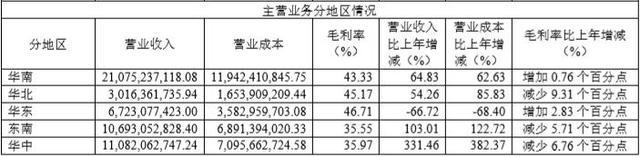 金地集团2019年营收634.2亿元，总土地权益占比53.54%