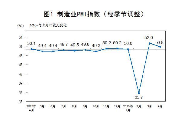 4月份綜合PMI產出指數為53.4%，比上月上升0.4個百分點