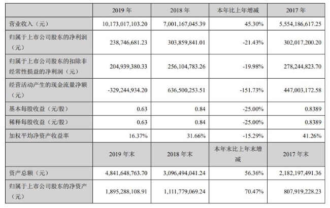 三只松鼠(300783)2019年凈利潤2.39億元，同比減少21.43%