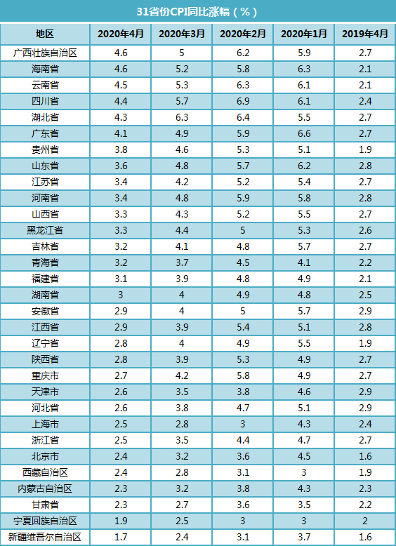 31省份4月CPI出炉：10地涨幅超全国均值，广西领跑