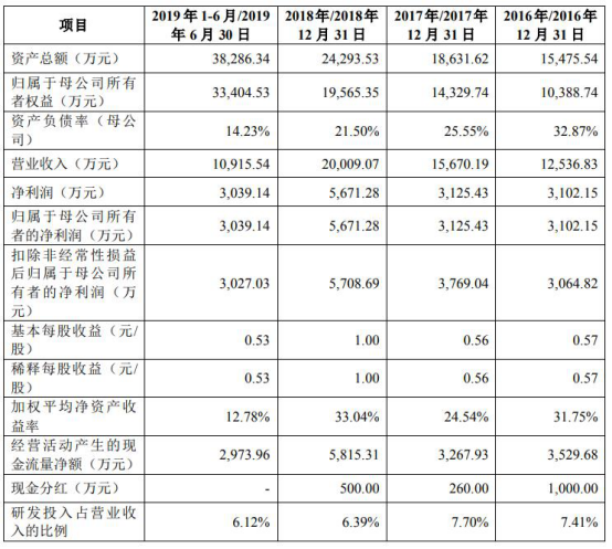 赛科希德欲冲科创板：公司研发投入占比垫底，毛利率倒数第二