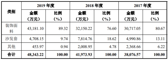 眾望布藝更改財務數據沖IPO，產品價員工數雙下滑