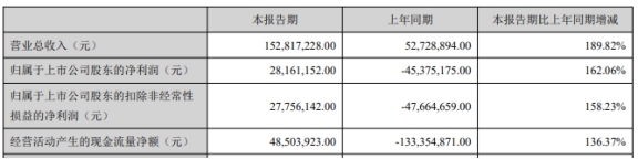 指南针一季度实现营收1.53亿，同期增长189.82%