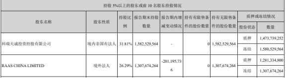 上海莱士年报遭深交所问询：商誉54亿防减值举措 存货19亿