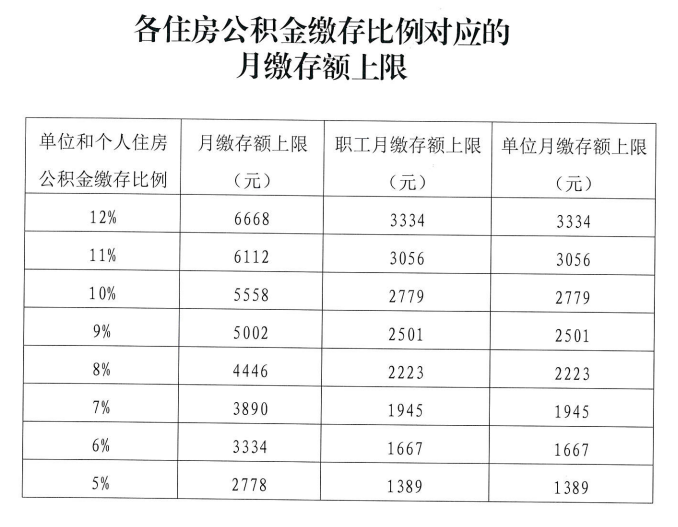 2020年北京公积金缴存基数上限不调整 单位+个人最高可缴6668元