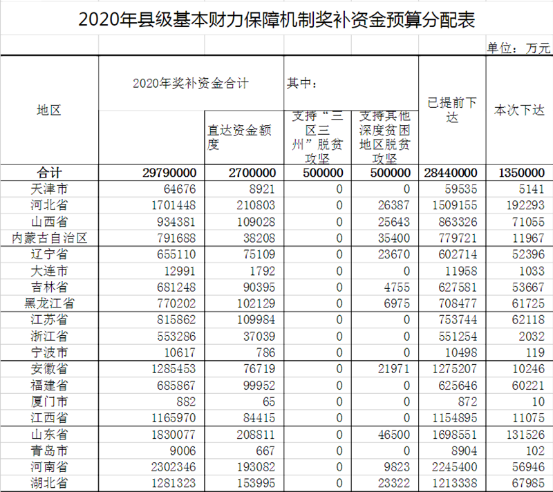 财政部：中央财政现下达2020年县级基本财力保障机制奖补资金预算