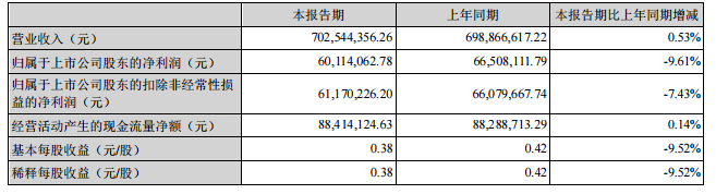 燕塘乳业业绩观察：上半年净利润下滑9.61% 广东省外营收下滑9.85%