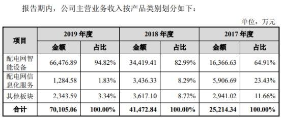 宏力达IPO观察：去年经营现金净额降86% 3年产销率未超70%