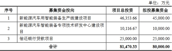 豪森股份IPO观察：有息负债高 3人猛分红1.45亿