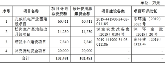 兆威机电IPO观察：产品存淘汰风险毛利率连降 流动负债飙分红猛