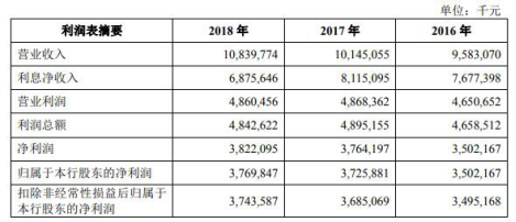 重庆银行IPO观察：港股长期破发 股东糟心事多力帆借款16.7亿