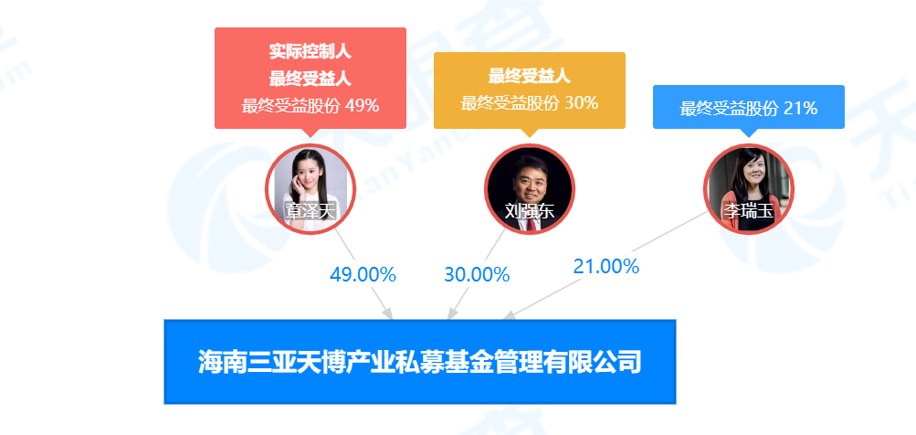 刘强东夫妇进军私募 章泽天持股比例达49%疑似实际控制人