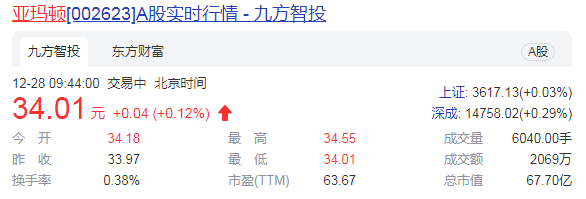 亚玛顿拟购凤阳硅谷 前三季净利降43.69%