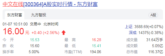 中文在线业绩逐渐回暖 “元宇宙”带动股价飙升