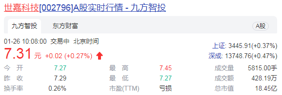 世嘉科技对赌失败业绩巨亏 连续两年对波发特计提商誉