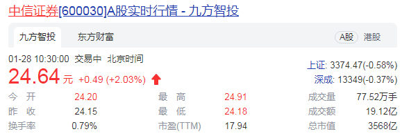 中信证券224亿配售认购率超97% 去年盈利229亿依旧居首