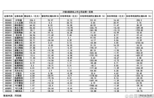 A股游戏年报拆解：老游戏与新爆款的“冰与火” 出海仍是“黄金之路”