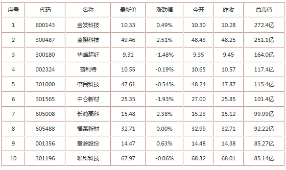 塑料制品板块出现小幅上涨 蓝晓科技、长鸿高科涨超2%