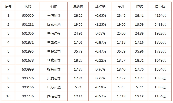证券板块出现小幅下行 中信证券下跌0.63%